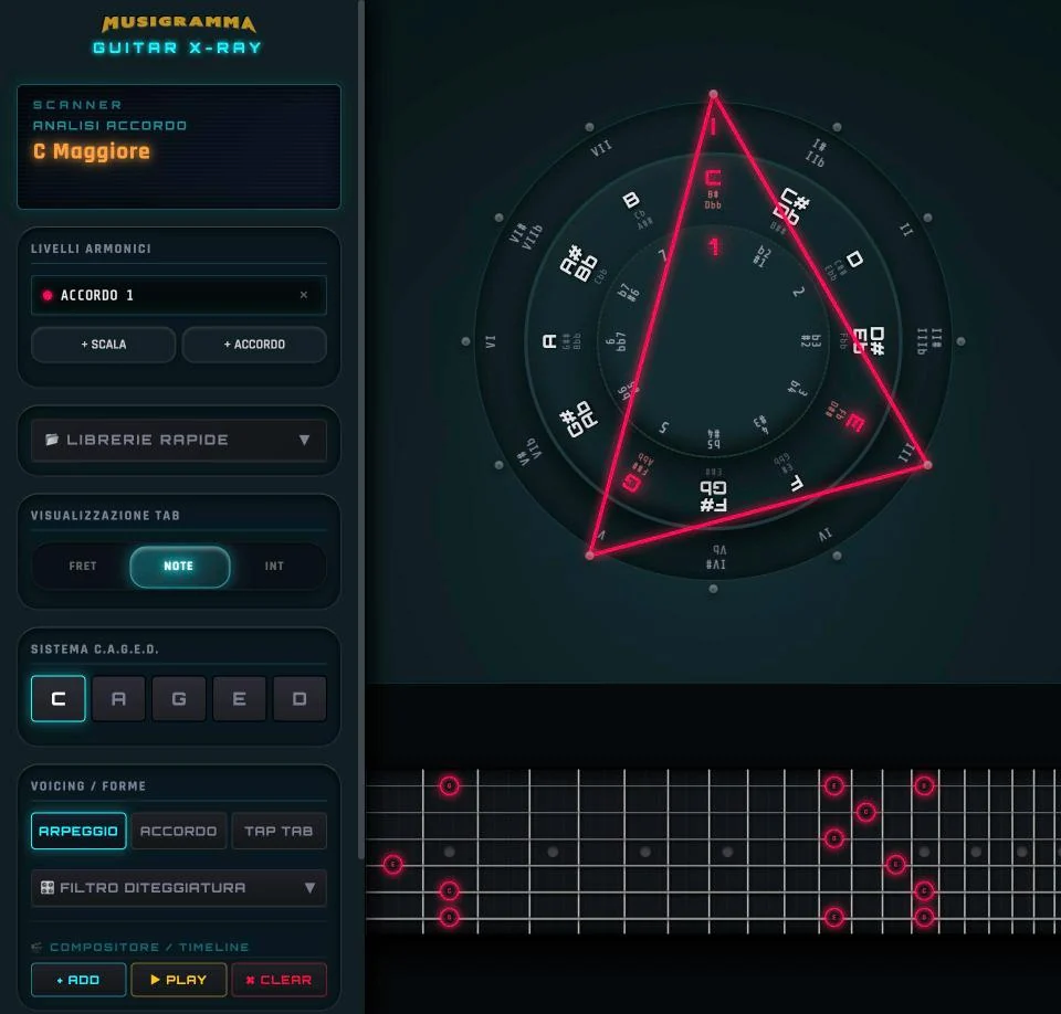Guitar X-Ray con la triade di Do maggiore: lo scanner la chiama «C Maggiore», il disco mostra il triangolo, la forma C del sistema CAGED è selezionata e le note compaiono sul manico.